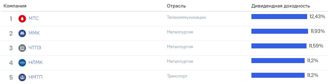 пятёрка российских акций 