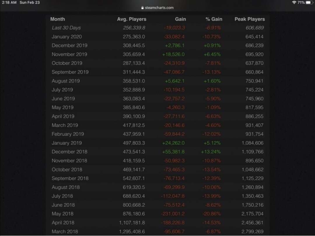 Каждые 30 дней игра теряет игроков.