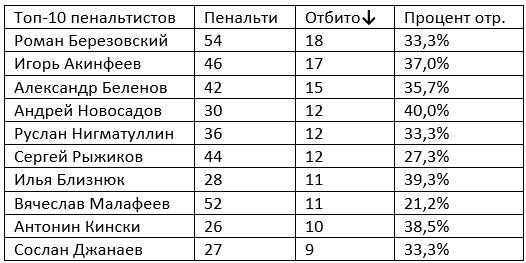Процент отраженных бросков