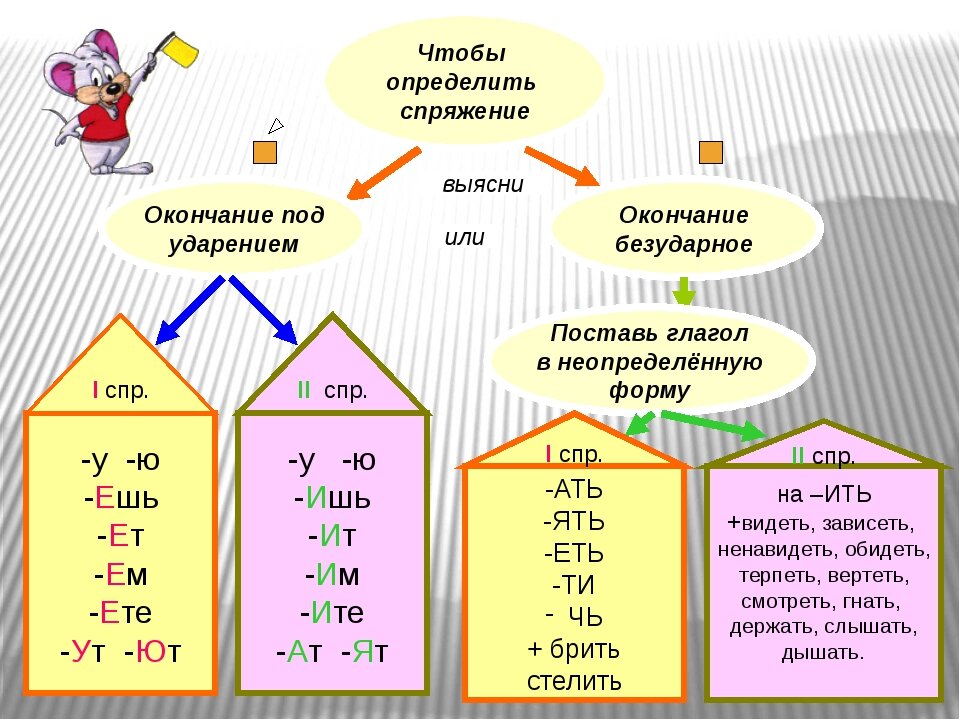 Спряжение глаголов план урока