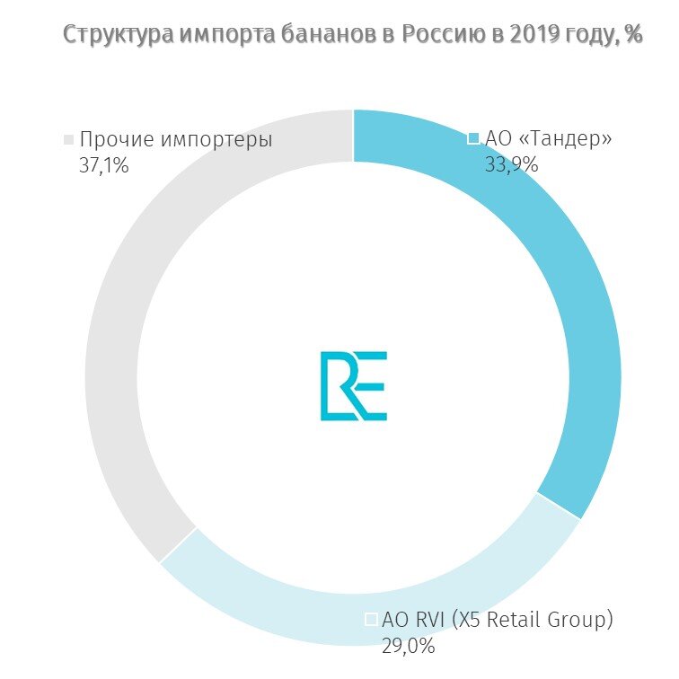 Структура импорта бананов в Россию в разрезе компаний-импортёров. Данные ROIF Expert