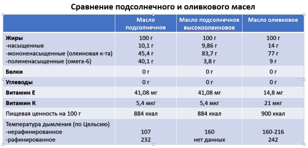 сравнение оливкового и подсолнечного масел