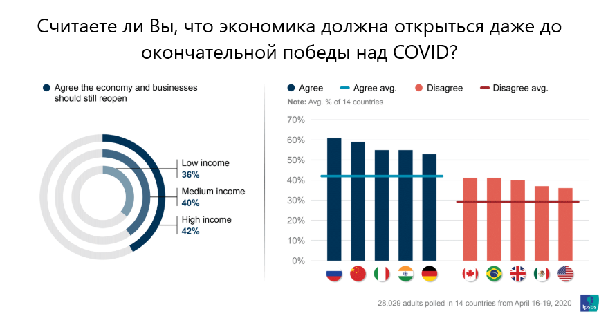 Источник: Ipsos, перевод автора