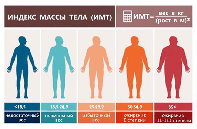 Ожирение: степени, типы, стадии, лечение, симптомы, диета, причины заболевания