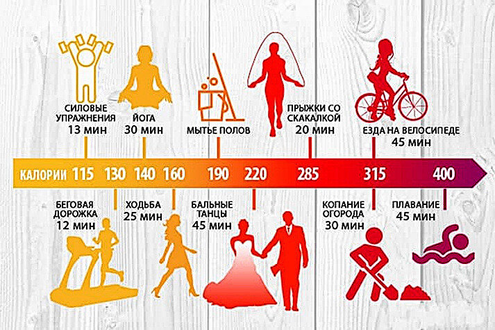 Бытовая активность и спорт