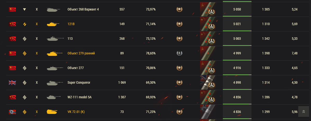Статистика игрока Sh0tnik. Изображение взято с сайта worldoftanks.ru