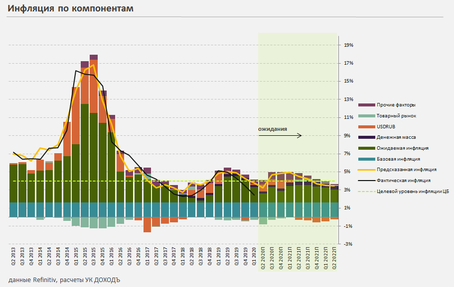 Инфляция по компонентам. Источник: УК ДОХОДЪ