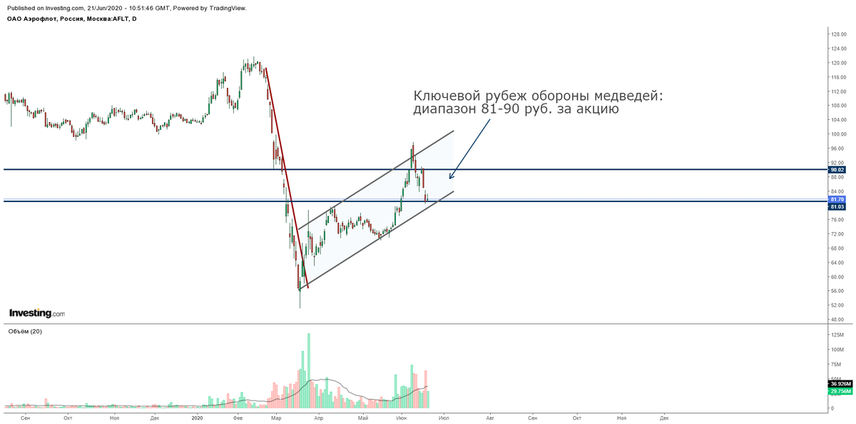 Дневной график акций компании "Аэрофлот"