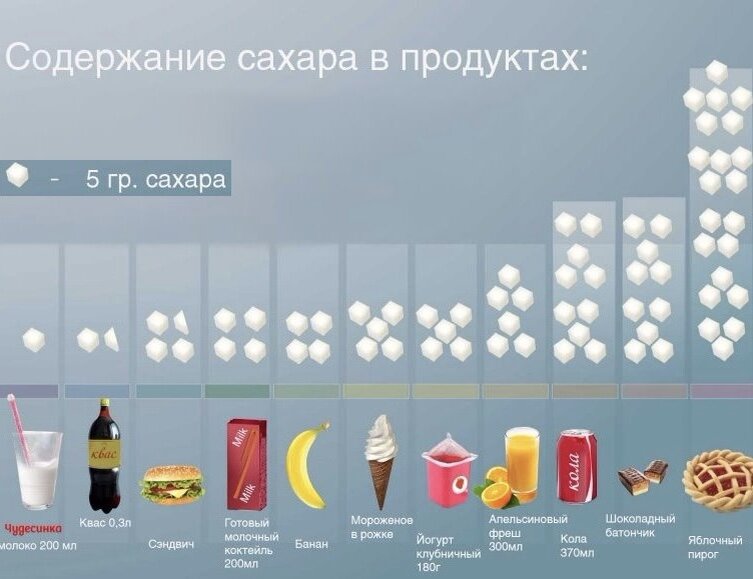 Содержание сахара в продуктах