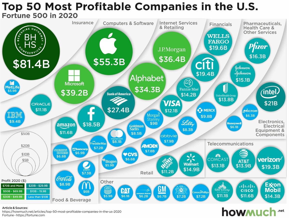 Какая компания самая. Самые прибыльные компании. Самые прибыльные компании США. Самые прибыльные предприятия. Топ 10 американских компаний.