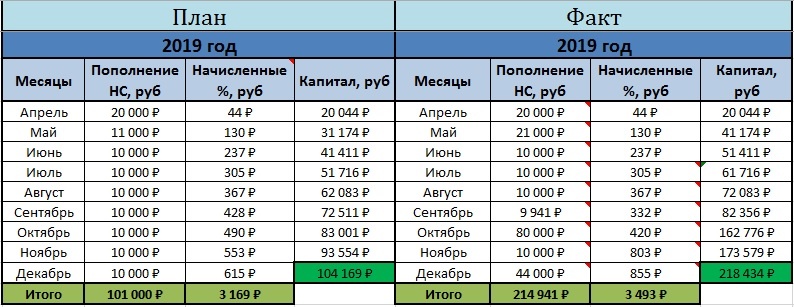 Таблица 1. План/факт пополнения НС в 2019 году