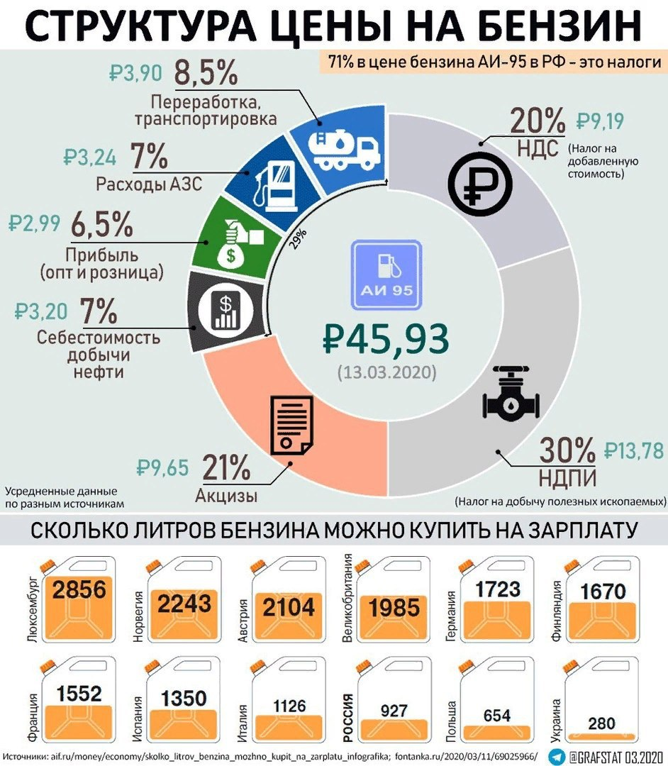 Структура цены на бензин за март 2020 года