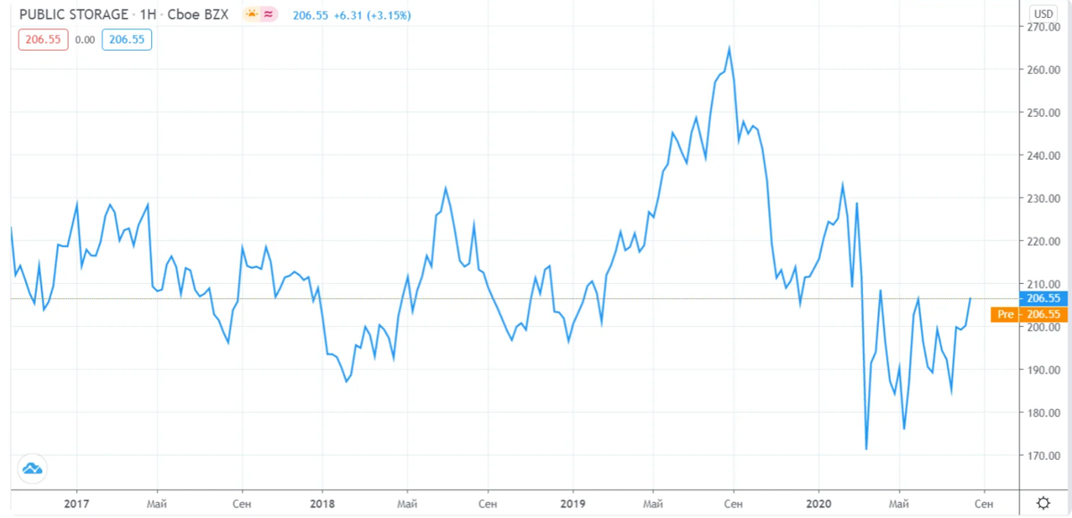 График акции компании Public Storage