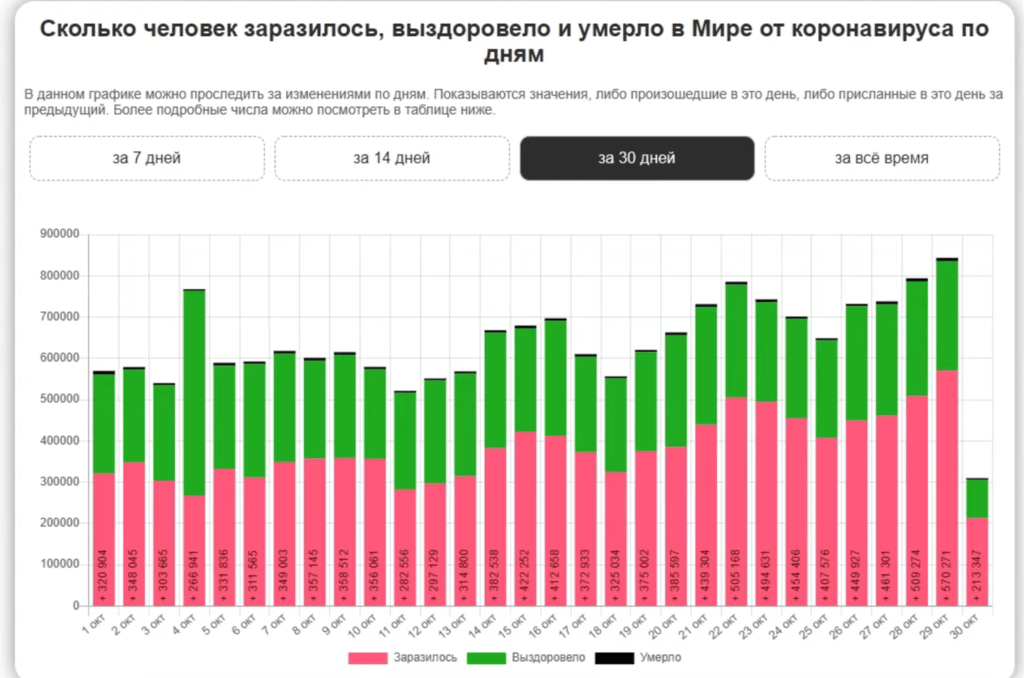 График динамики распространения вируса в мире