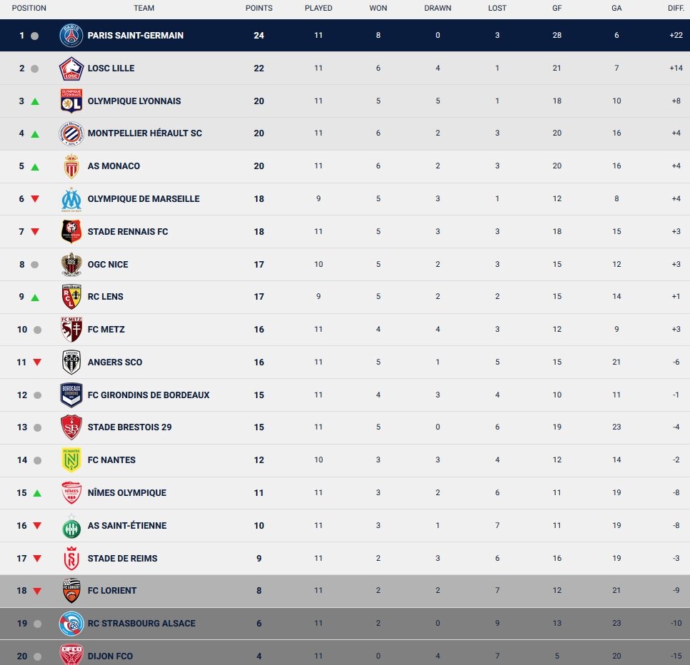 Таблица чемпионата Франции после матчей 22.11.2020