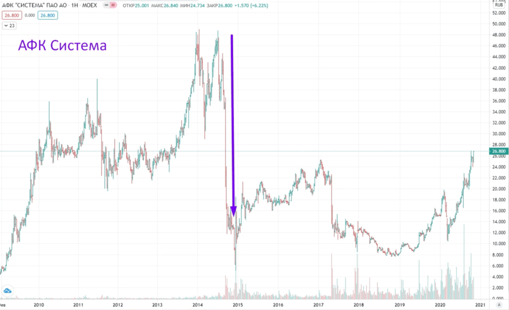 активы афк система 2022. афк система графики. тафр теханализ акций. акции афк. афк система графики.