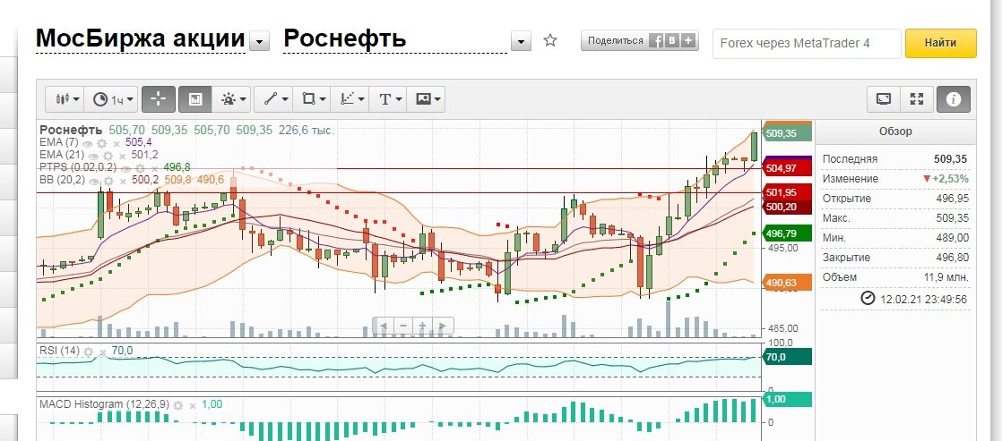 Роснефть прогноз