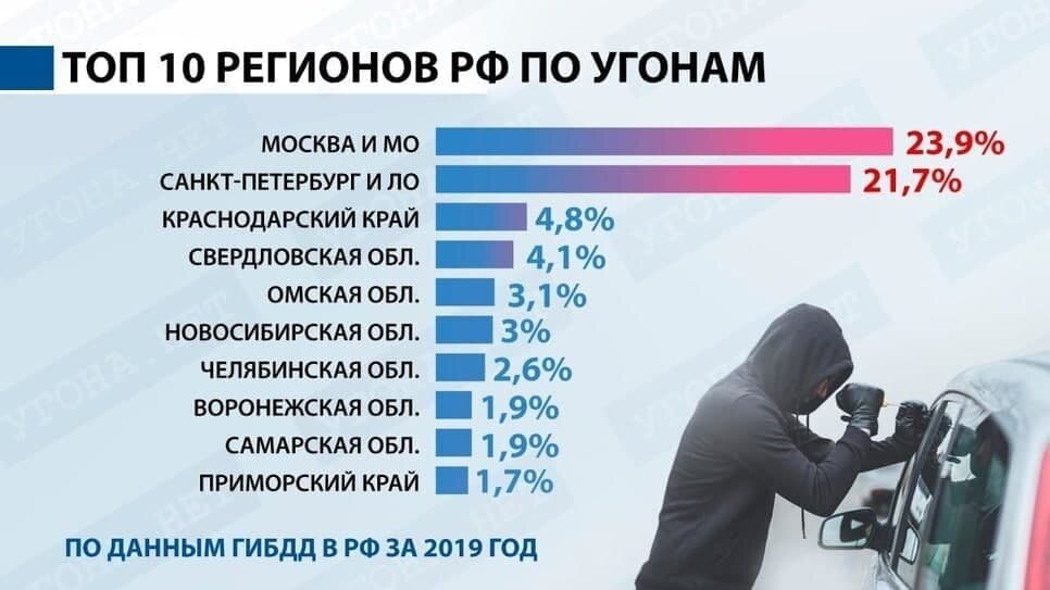 Угон автомобиля.1 часть. Интересная статистика по угону авто по регионам и маркам.