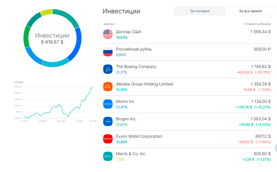 Из новых приобретений в этом портфеле Merk вместо GE в марте, и AliBaba вместо Intel в апреле. Exxon и Boeing - по прежнему отстающие, но, постепенно восстанавливаются, может как нибудь и выйду в плюс и в них)