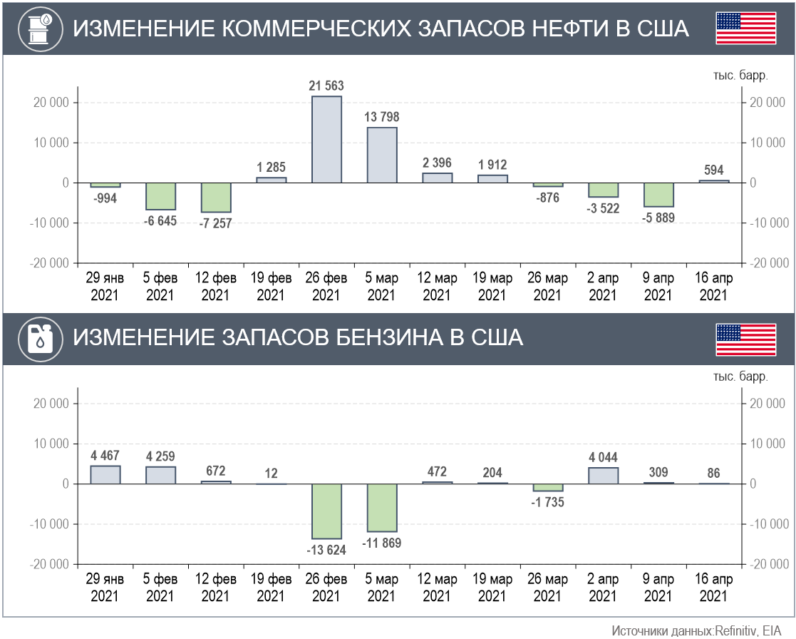  Недельные изменения коммерческих запасов нефти и бензина в США за 12 недель по 16 апреля 2021 г. (Источники: Refinitiv, EIA)