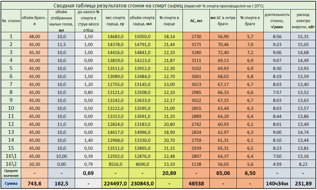 Брага для самогона из сахара температура. Таблица браги. Таблица браги для самогона. Выход спирта из браги таблица. Таблица браги из сахара для самогона в литрах.