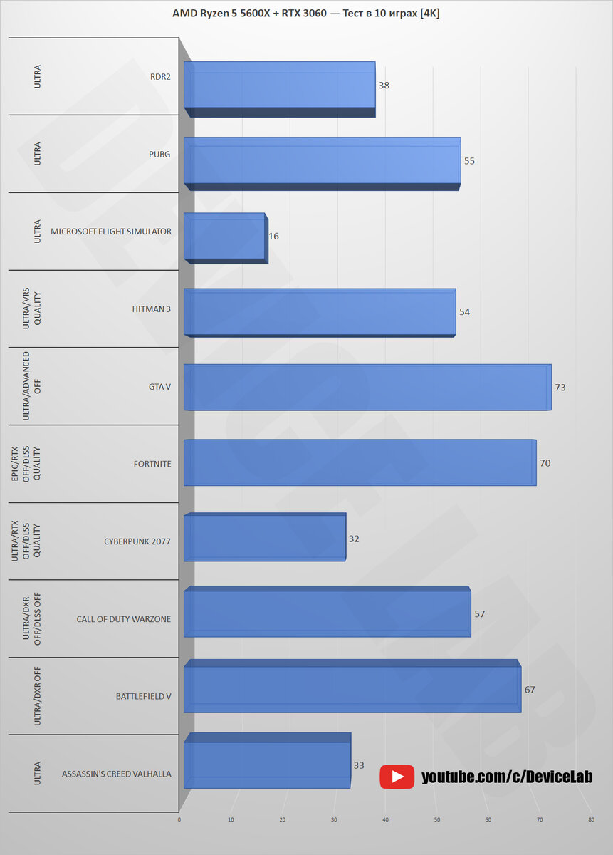 AMD Ryzen 5 5600X + RTX 3060 12 ГБ — Тест в 10 играх! [1080p, 1440p, 4K] |  DeviceLab | Дзен