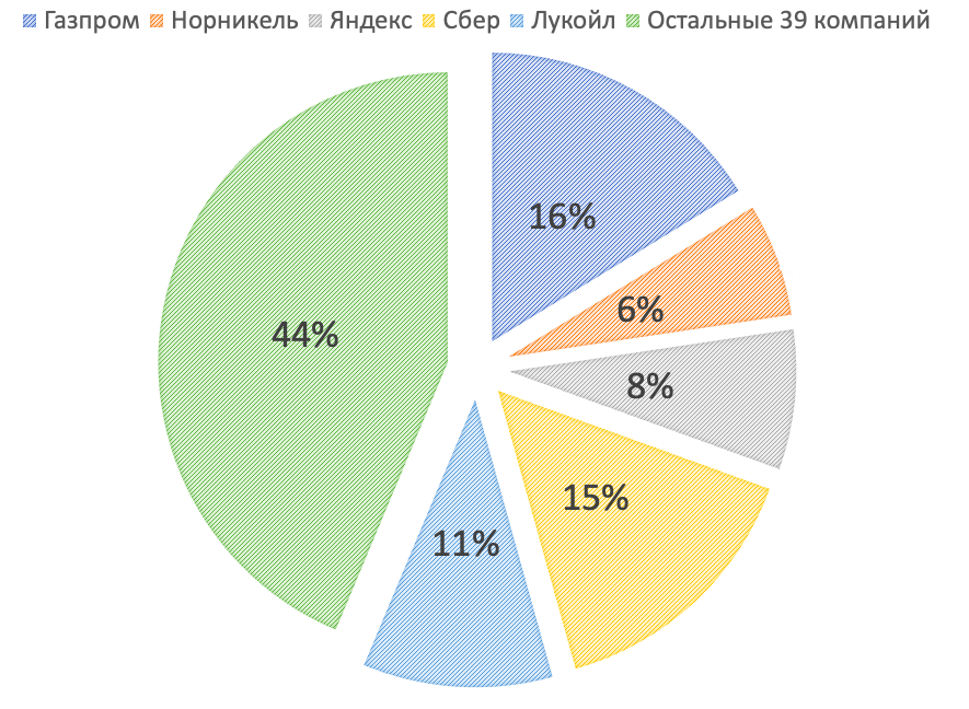 Индекс IMOEX на начало сентября 2021 года.