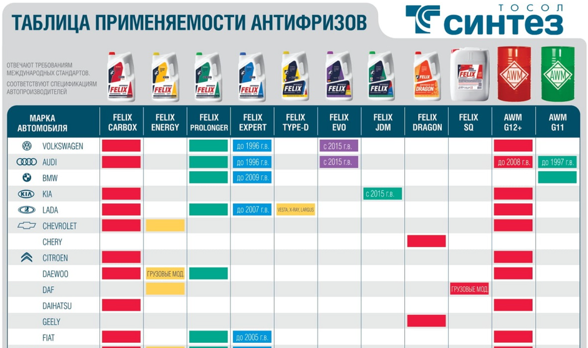 Смешивание антифризов таблица. Таблица смешиваемости антифризов. Таблица смешивания антифризов между собой. Таблица антифриза по смешиванию. Совместимость антифризов.