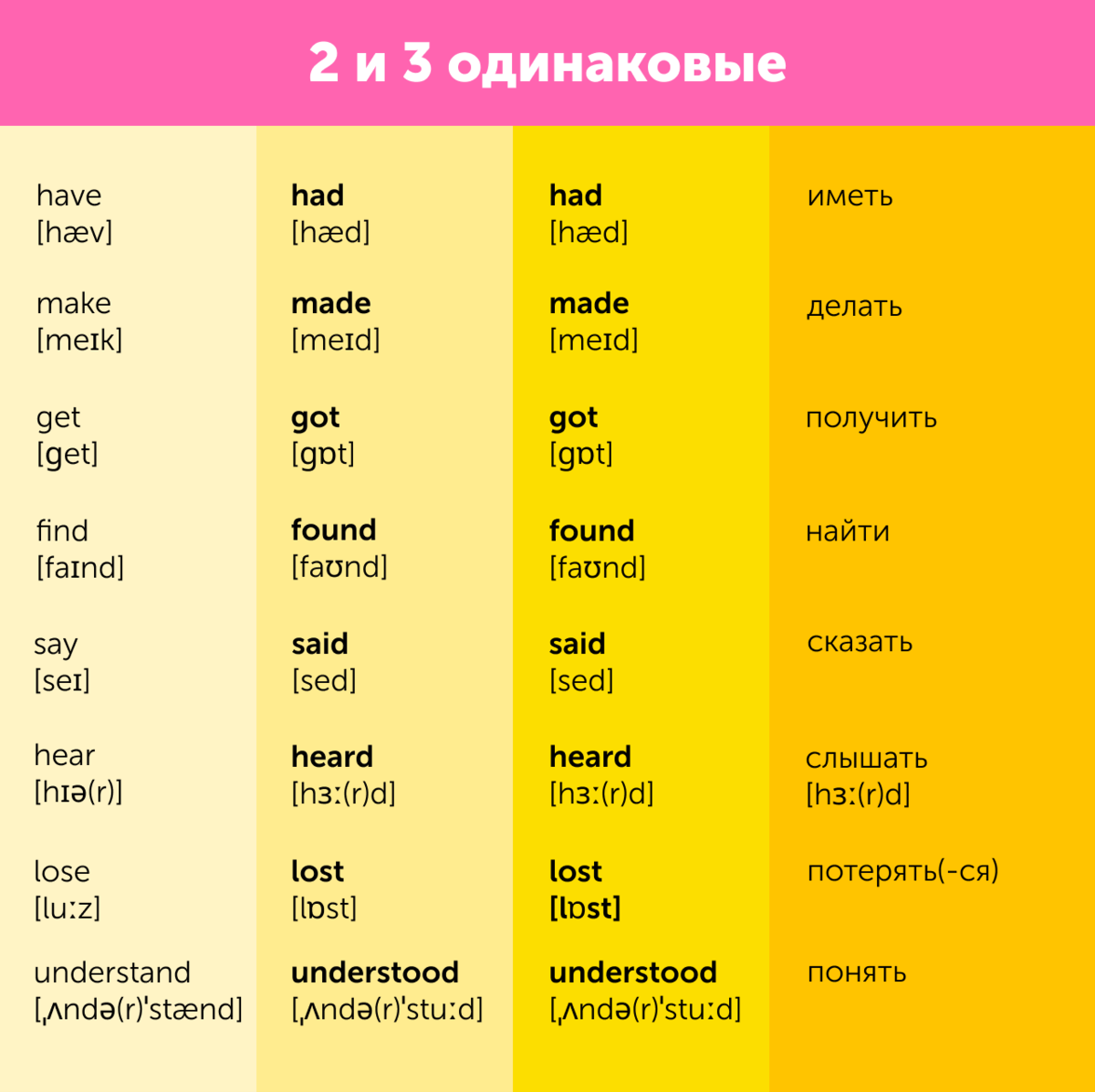 Третья форма неправильных. Таблица неправильных глаголов английского. Can неправильный глагол 3 формы. 3 Форма глагола англ. Формы английских глаголов таблица.