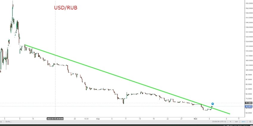 Курс доллара на месяц 2024 май