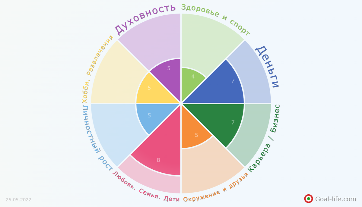 Колесо жизненного баланса, состоящее из 8 сфер жизни.