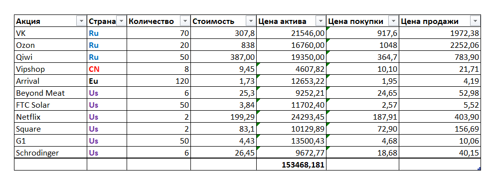 Мой портфель высокорискованных активов