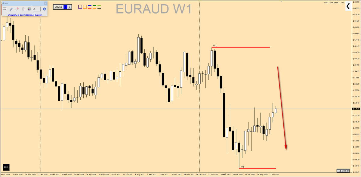 Идет нисходящее движение.Цель цены пробой минимума.