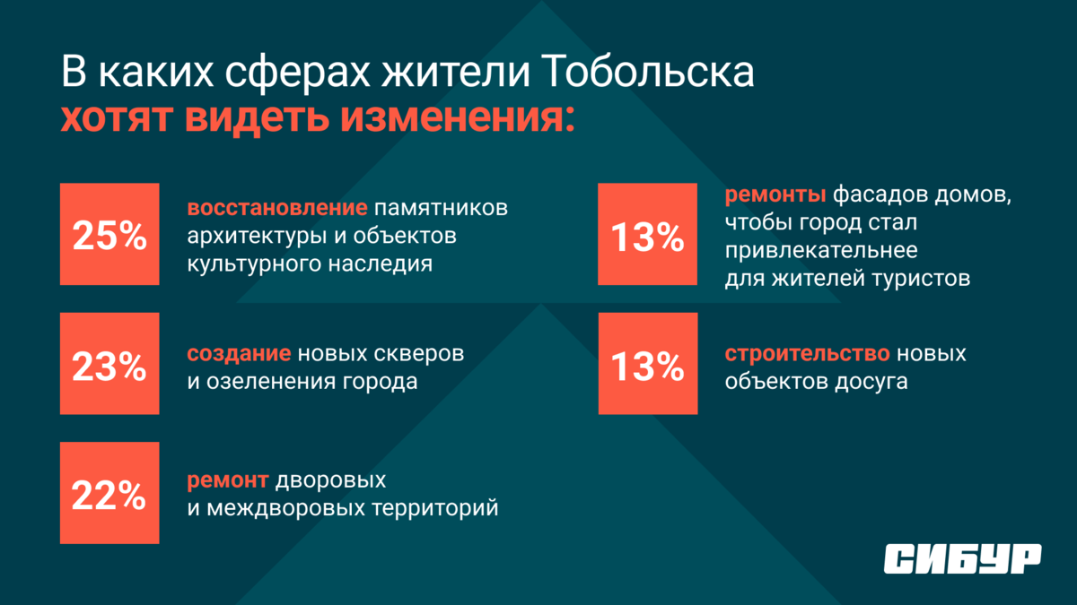 Город настоящего будущего: как изменится Тобольск за 8 лет | СИБУР | Дзен