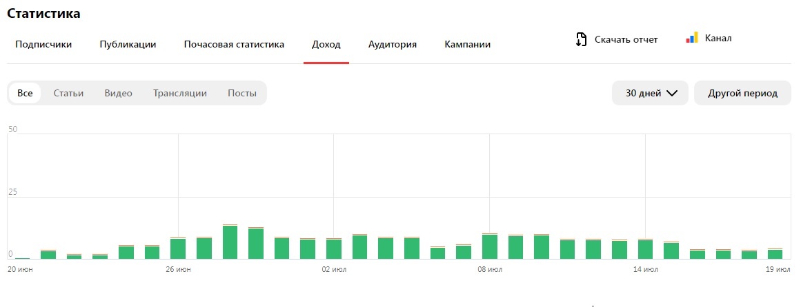 График дохода