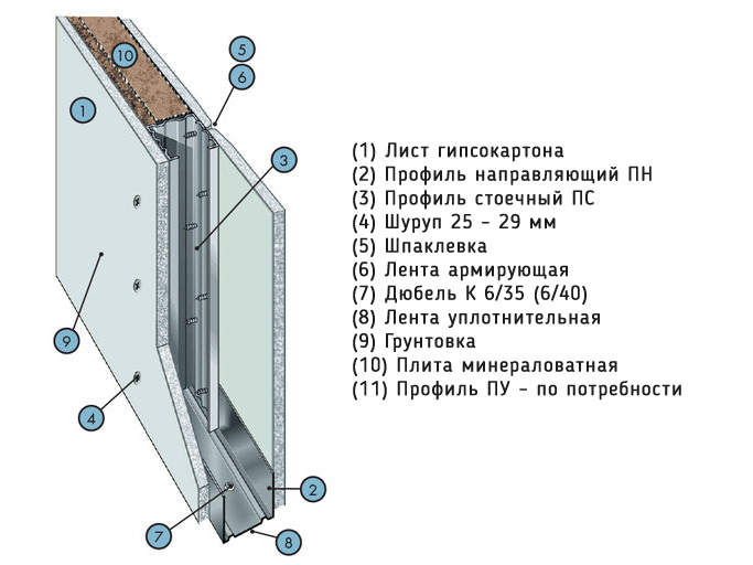 пирог перегородки из ГКЛ 