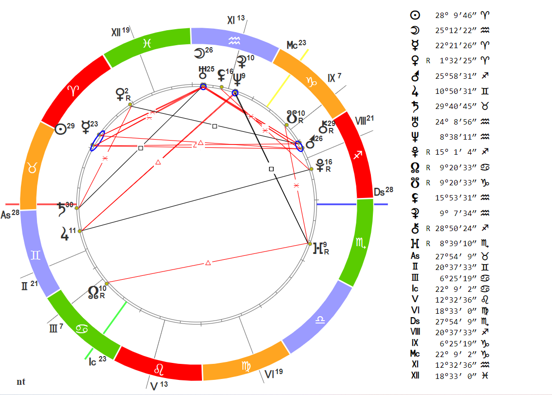 Натальная карта - главный инструмент астролога