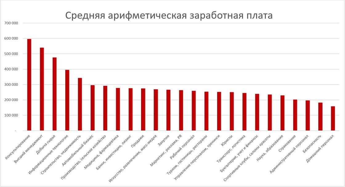    Средняя зарплата в Казахстане в августе 2022 года hh.kz