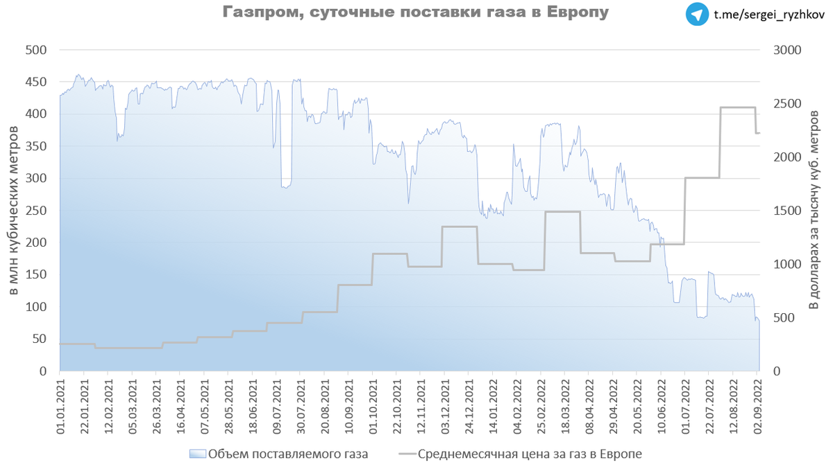 Доход от акций Газпрома. Доход Газпрома за 2022. Акции Газпрома в 2022 году. Акции Газпрома 2022. Прибыль газпрома в 2023
