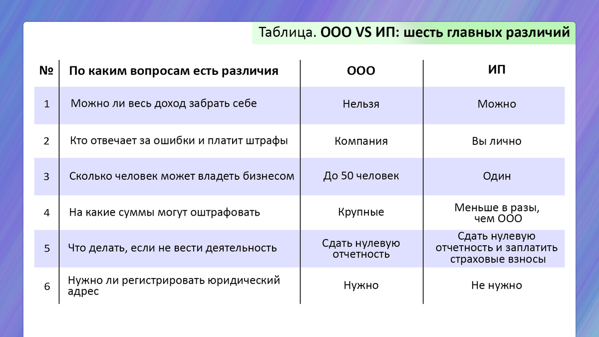 Таблица со сравнением ООО с ИП