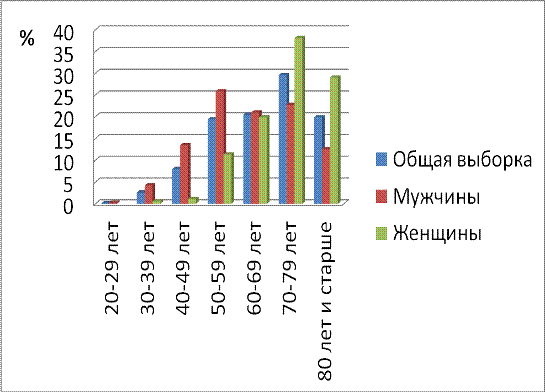 Общая динамика возникновения инфаркта среди групп населения за 2022 год