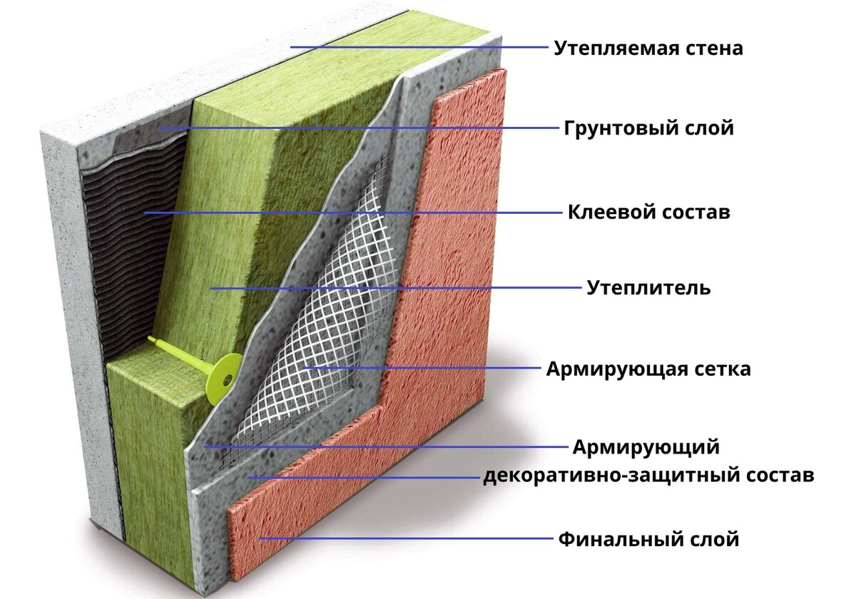 Что такое мокрый фасад? | ESG Professional | Строительная компания | Дзен