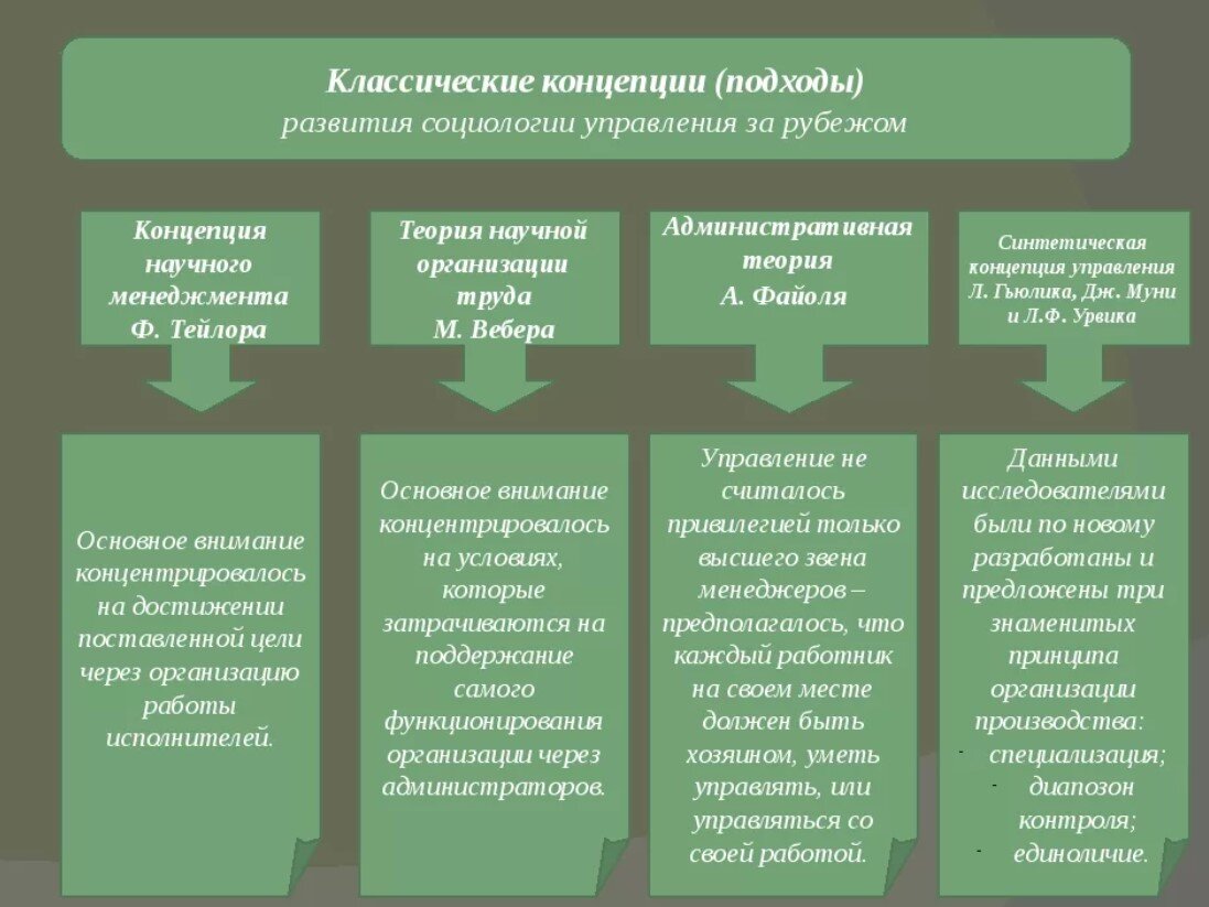 Разные теории. Теория развития. Теории социологии управления. Классические социологические теории. Основные подходы в социологии управления.