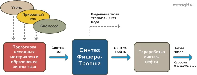 Процесс фишера тропша. Синтез Фишера Тропша катализаторы. Технология Фишера Тропша. Синтез Фишера Тропша схема. Синтез углеводородов по методу Фишера-Тропша,.
