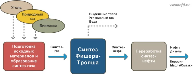 Процесс Фишера — Тропша