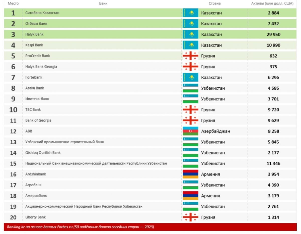 Самый надёжный банк в мире. Самый надежный банк России. Банки казахстана 2023