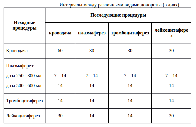 Промежуток между тестами. Промежуток между ингаляциями. Промежутки между сдачей крови и плазмы. Интервалы сдачи крови. Перерыв между сдачей крови.