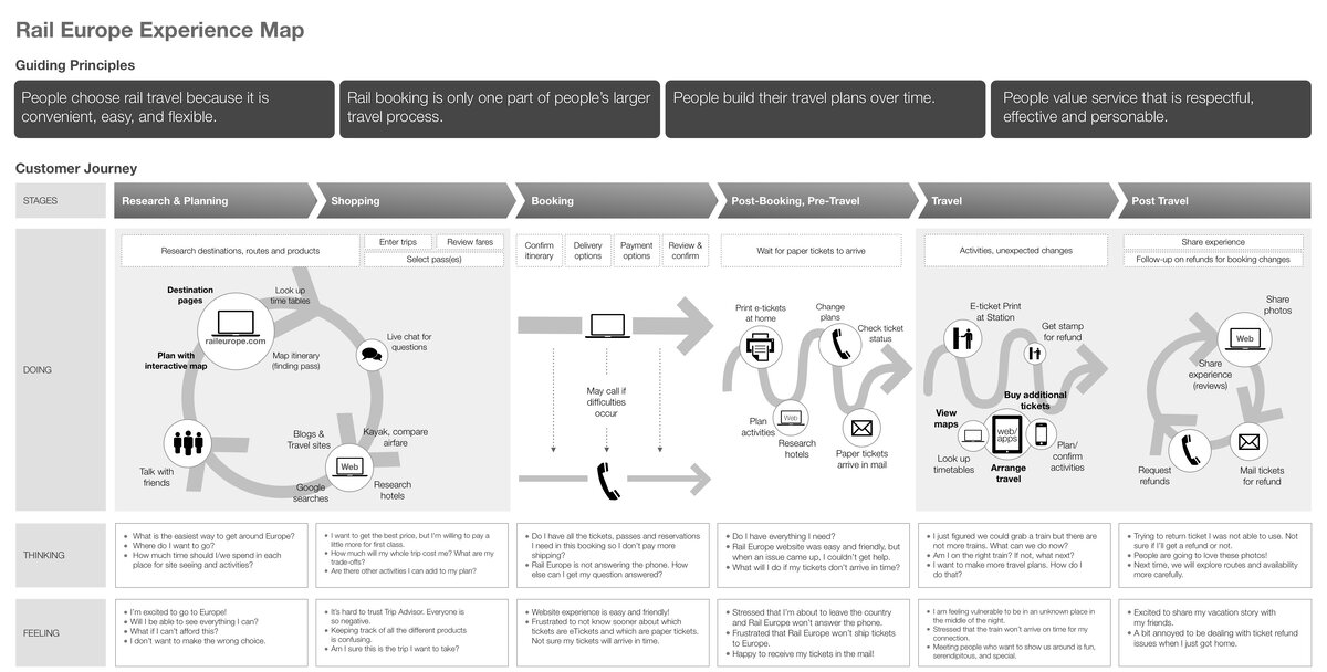 Пример карты customer journey