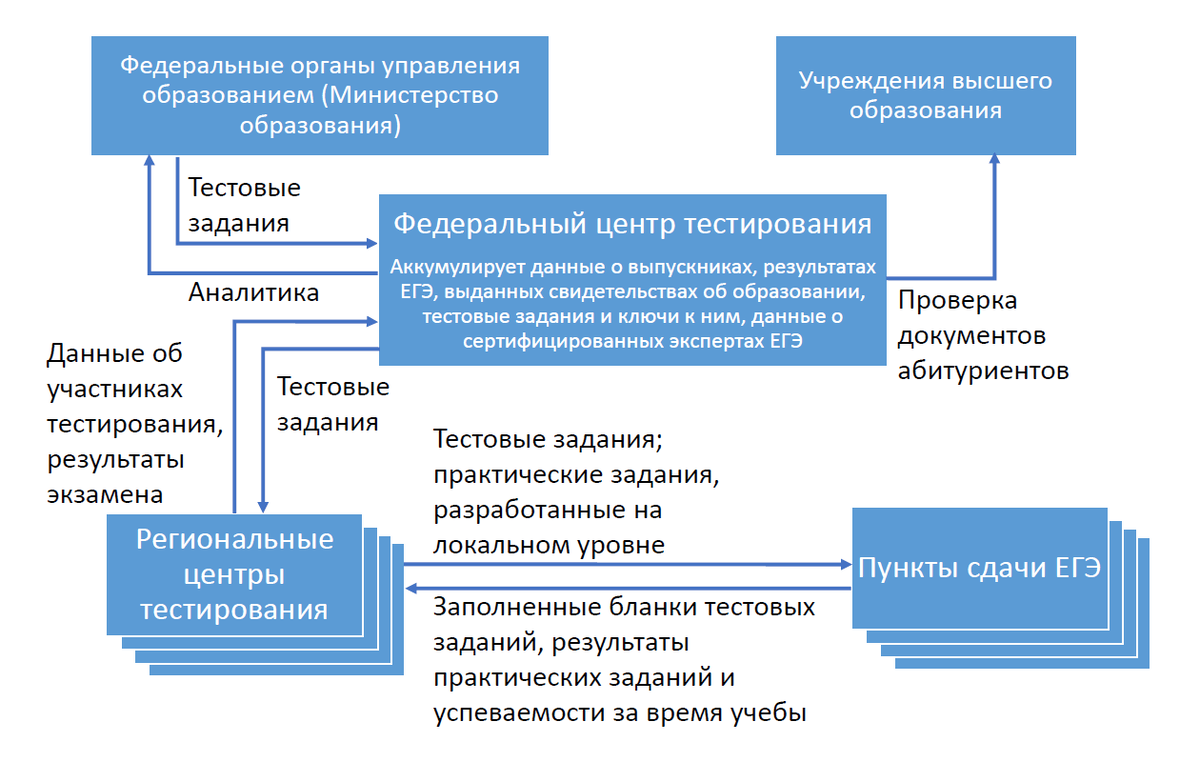 Система ЕГЭ в мировом масштабе | VK Cloud | Дзен