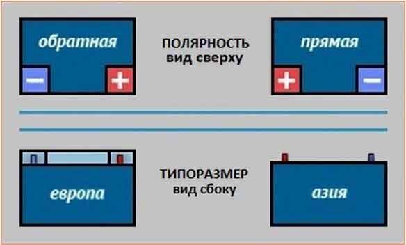 Полярность у АКБ бывает прямой и обратной